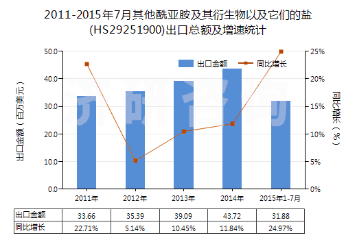 2011-2015年7月其他酰亞胺及其衍生物以及它們的鹽(HS29251900)出口總額及增速統(tǒng)計(jì)